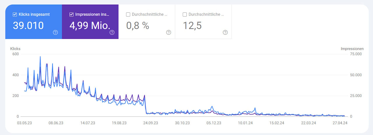 Rankingverlust durch Algorithmus-Updates in der Google Search Console